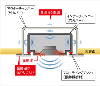 音漏れを軽減　振動波が伝わりにくい